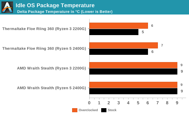 Idle OS Package Temperature, Stock Settings (w/iGPU)