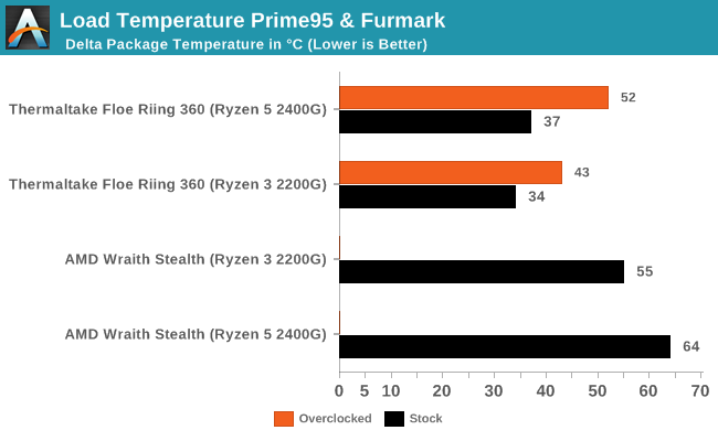 Load Temperature Prime95 & Furmark, Stock Settings (w/iGPU)