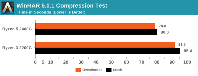 WinRAR 5.0.1 Compression Test