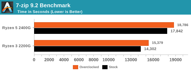 7-zip 9.2 Benchmark