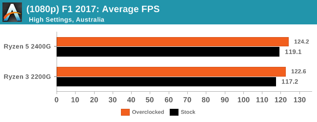 (1080p) F1 2017: Average FPS