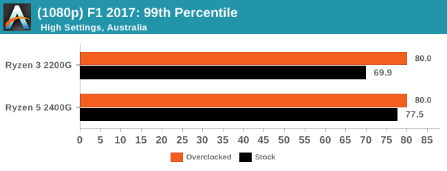 (1080p) F1 2017: 99th Percentile