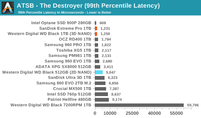 ATSB - The Destroyer (99th Percentile Latency)