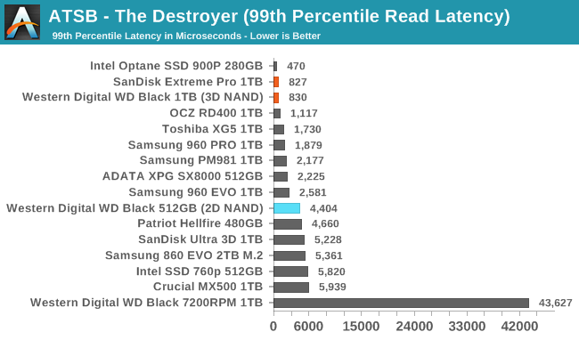 ATSB - The Destroyer (99th Percentile Read Latency)