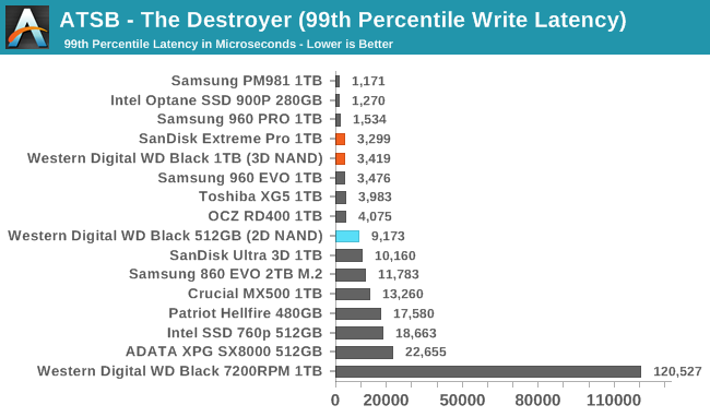 ATSB - The Destroyer (99th Percentile Write Latency)