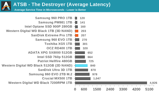 ATSB - The Destroyer (Average Latency)