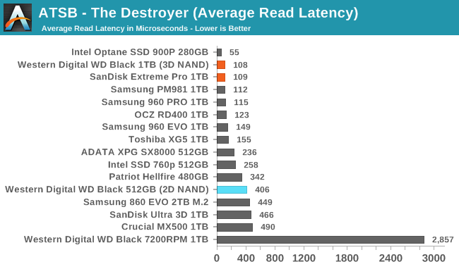 ATSB - The Destroyer (Average Read Latency)