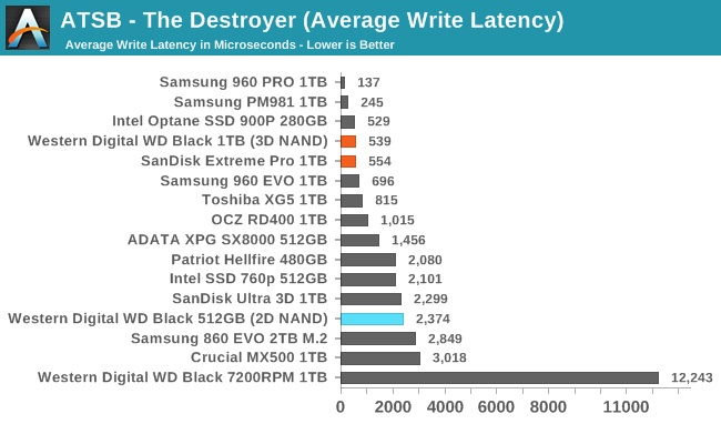 ATSB - The Destroyer (Average Write Latency)