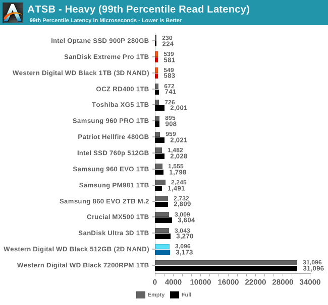 ATSB - Heavy (99th Percentile Read Latency)