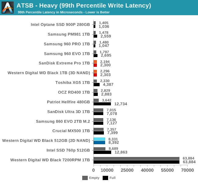 ATSB - Heavy (99th Percentile Write Latency)