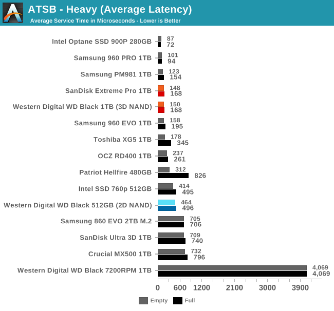 ATSB - Heavy (Average Latency)