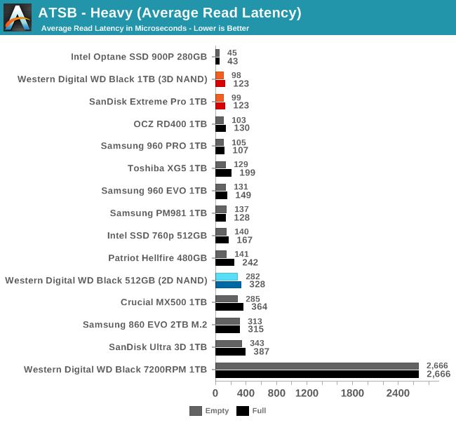 ATSB - Heavy (Average Read Latency)