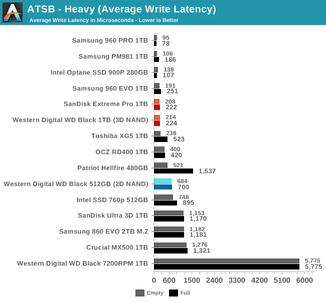 ATSB - Heavy (Average Write Latency)