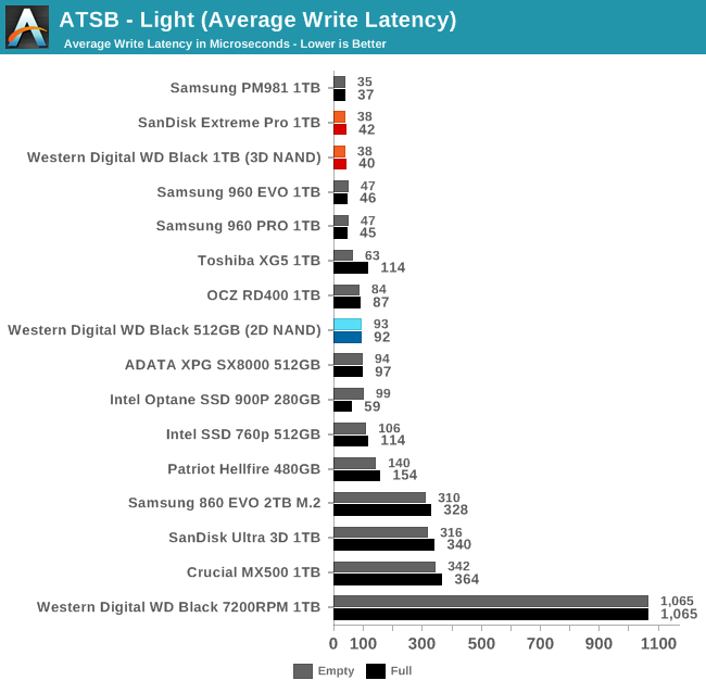ATSB - Light (Average Write Latency)