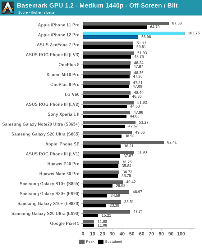 Basemark GPU 1.2 - Medium 1440p - Off-Screen / Blit