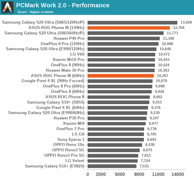 PCMark Work 2.0 - Performance