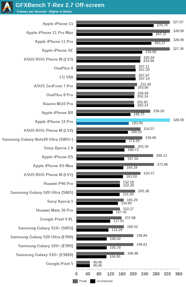 GFXBench T-Rex 2.7 Off-screen