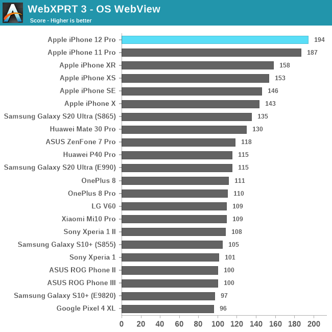 WebXPRT 3 - OS WebView