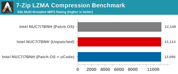 7-Zip LZMA Compression Benchmark