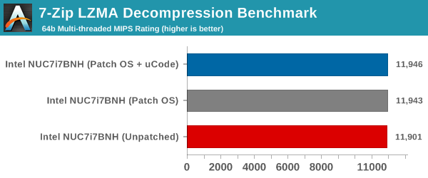 7-Zip LZMA Decompression Benchmark