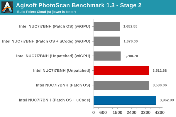 Agisoft PhotoScan Benchmark - Stage 2