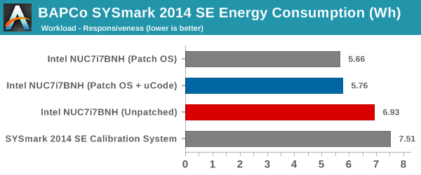 SYSmark 2014 SE - Energy Consumption - Responsiveness
