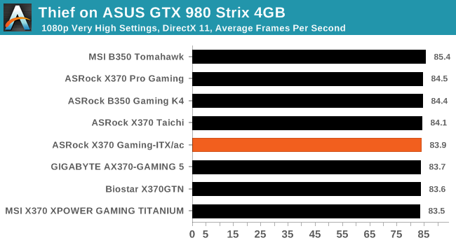 Thief on ASUS GTX 980 Strix 4GB
