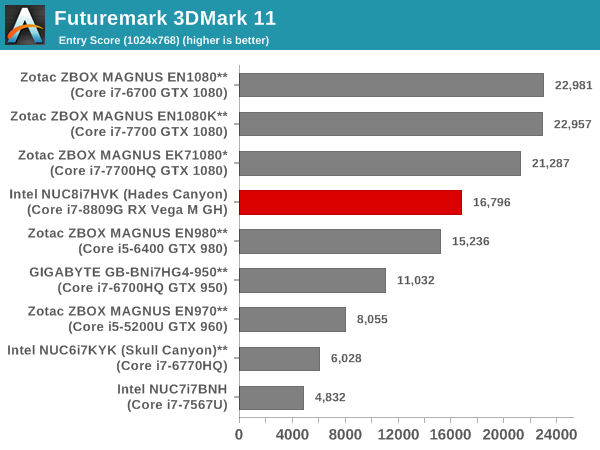 Futuremark 3DMark 11 - Entry Score