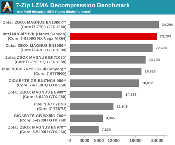 7-Zip LZMA Decompression Benchmark