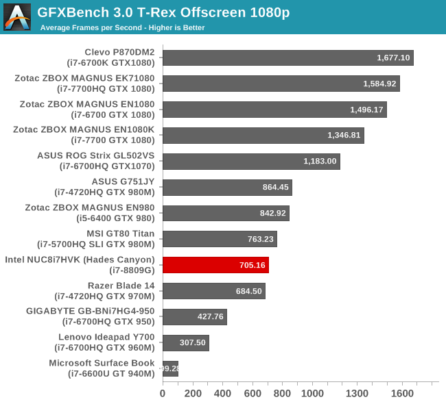 GFXBench 3.0 T-Rex Offscreen 1080p