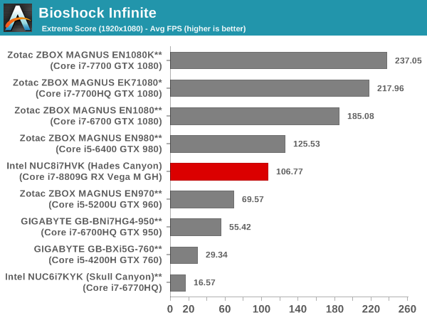 Bioshock Infinite - Extreme Score