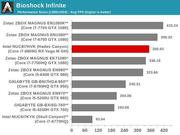 Bioshock Infinite - Performance Score