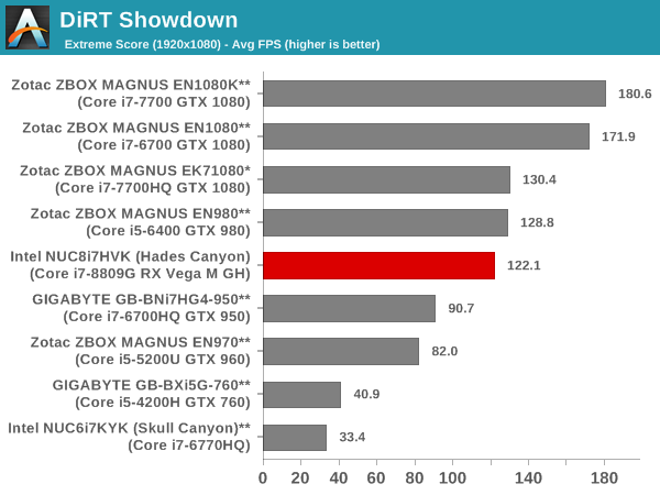 DiRT Showdown - Extreme Score