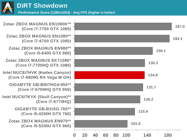 DiRT Showdown - Performance Score