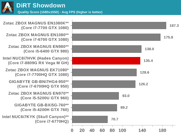 DiRT Showdown - Quality Score