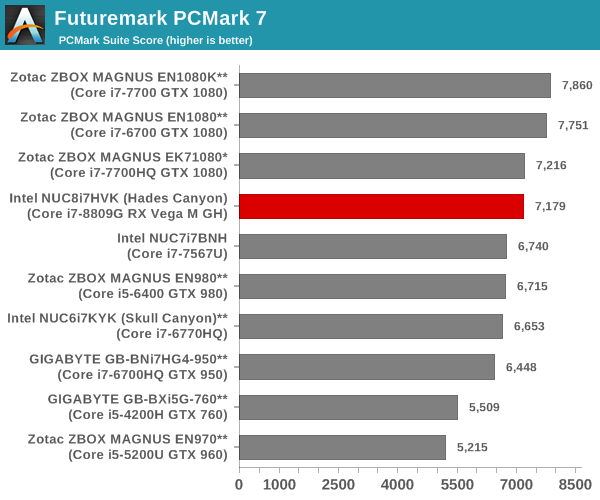 Futuremark PCMark 7 - PCMark Suite Score