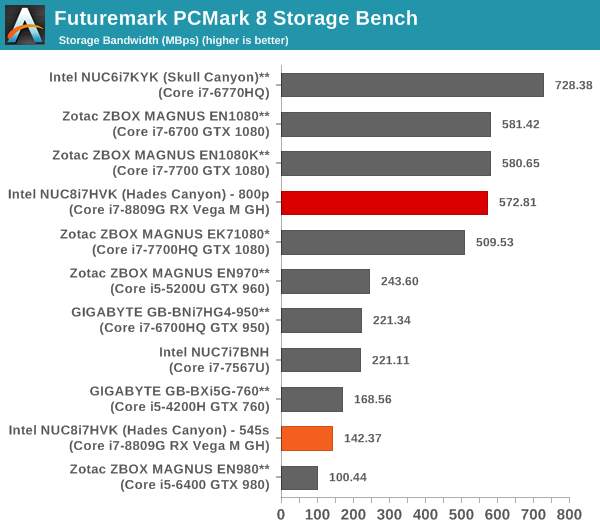 Futuremark PCMark 8 Storage Bench - Bandwidth