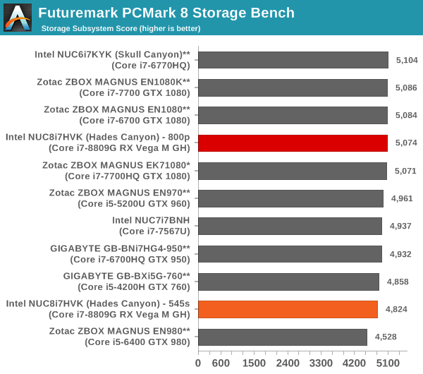 Futuremark PCMark 8 Storage Bench - Score