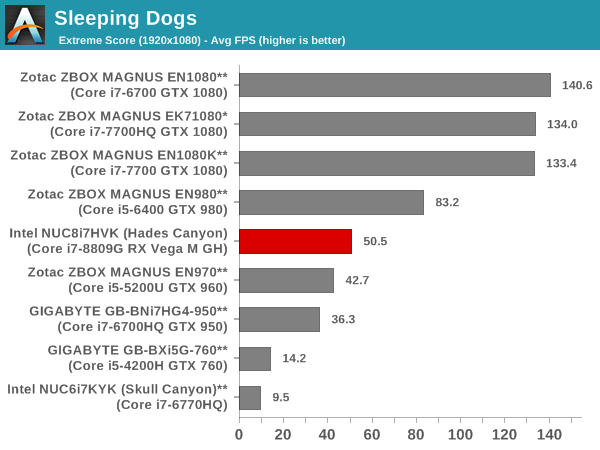 Sleeping Dogs - Extreme Score