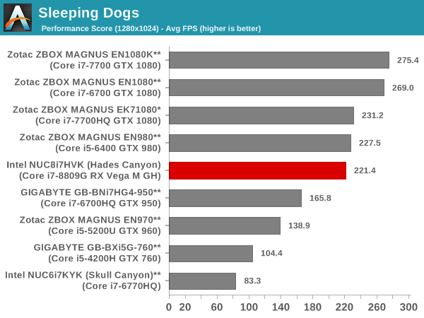 Sleeping Dogs - Performance Score
