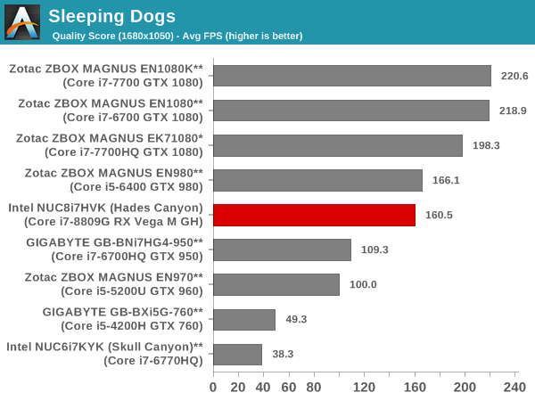 Sleeping Dogs - Quality Score