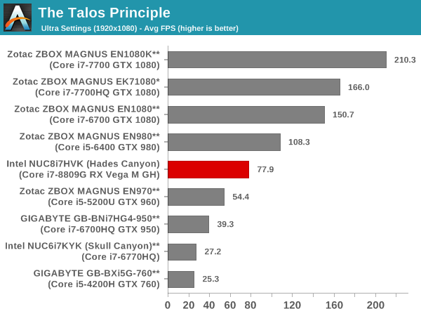 The Talos Principle - 1080p Ultra Score