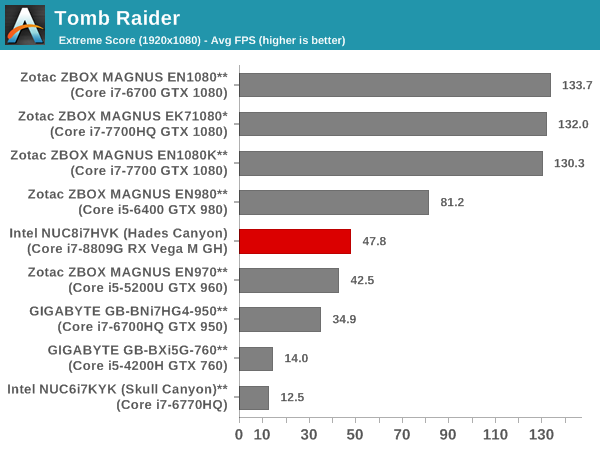 Tomb Raider - Extreme Score