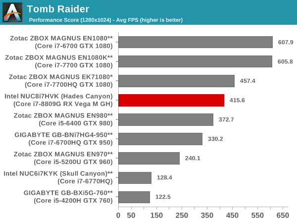 Tomb Raider - Performance Score