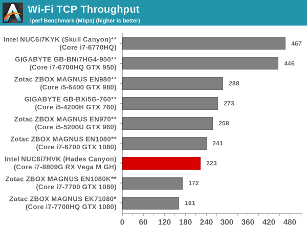 Wi-Fi TCP Throughput