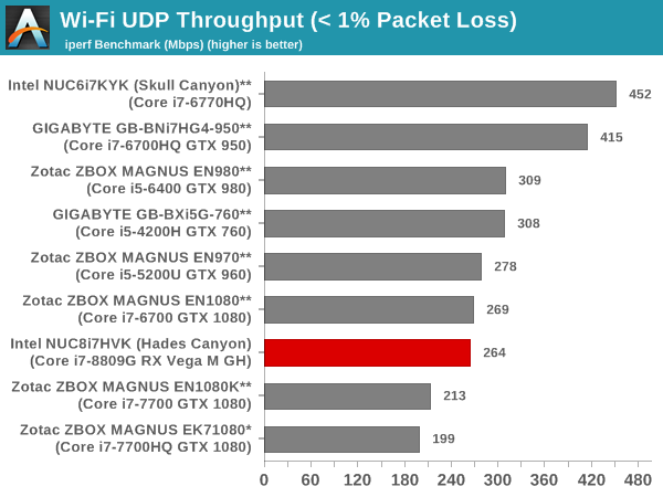 Wi-Fi UDP Throughput (< 1% Packet Loss)