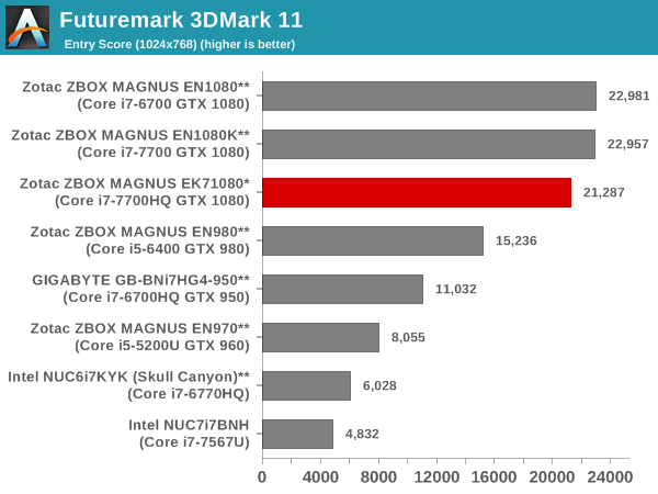 Futuremark 3DMark 11 - Entry Score