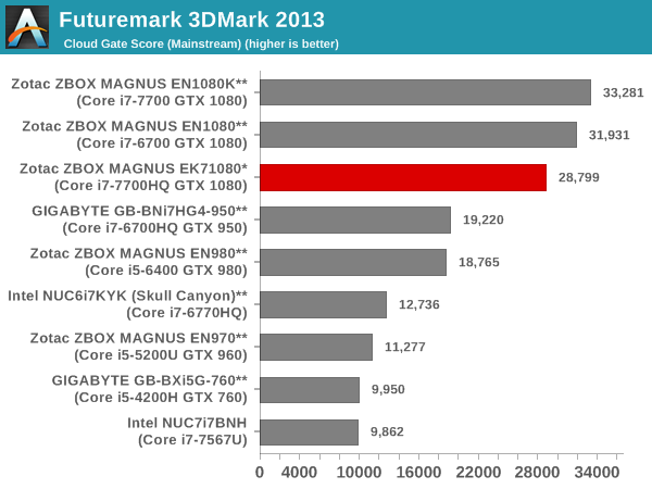 Futuremark 3DMark 2013 - Cloud Gate Score