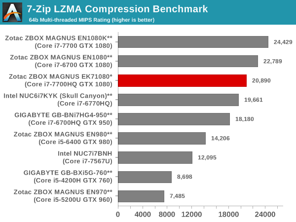 7-Zip LZMA Compression Benchmark