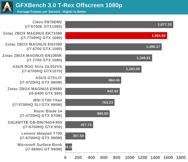 GFXBench 3.0 T-Rex Offscreen 1080p